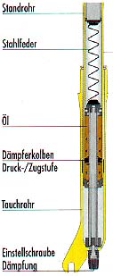 Federgabelsystem 02