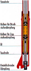 Federgabelsystem 03